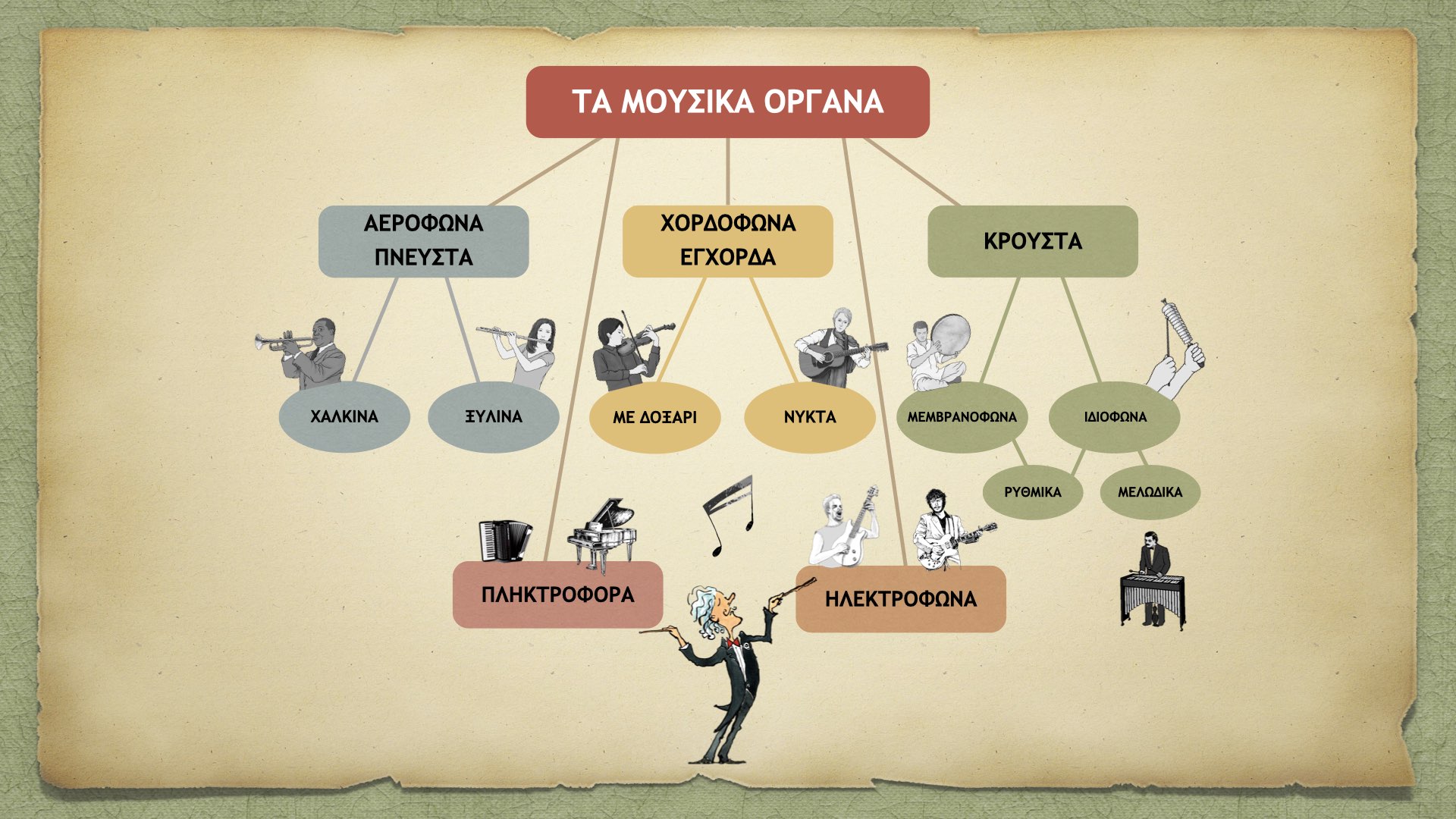 Η εικόνα παρουσιάζει τον διαχωρισμό των μουσικών οργάνων στις βασικές κατηγορίες έγχορδα, πνευστά και κρουστά. Τα έγχορδα χωρίζονται σε νυκτά όπως είναι η κιθάρα ή με δοξάρι όπως είναι το βιολί. Τα πνευστά χωρίζονται σε ξύλινα όπως το κλαρινέτο και σε χάλκινα όπως η τρομπέτα. Τ ακρουστά χωρίζονται σε μεμβρανόφωνα όπως το τουμπελέκι και σε ιδιόφωνα όπως το τρίγωνο. Επιπλέον υπάρχουν τα πληκτροφόρα όργανα και τα ηλεκτρικά όργανα