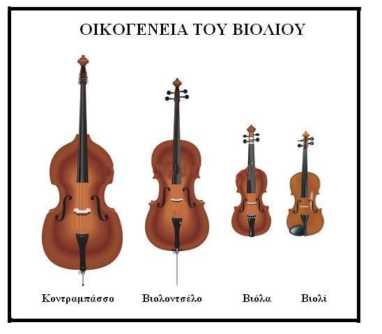 Οικογένεια του βιολιού (Από το μικρότερο στο μεγαλύτερο σε μέγεθος: Βιολί, βιόλα, βιολοντσέλο, κοντραμπάσο))