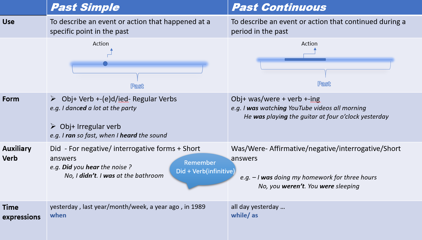 Open eClass Demo | Stories from the Past | Past Simple VS Past Continuous -  Part 2